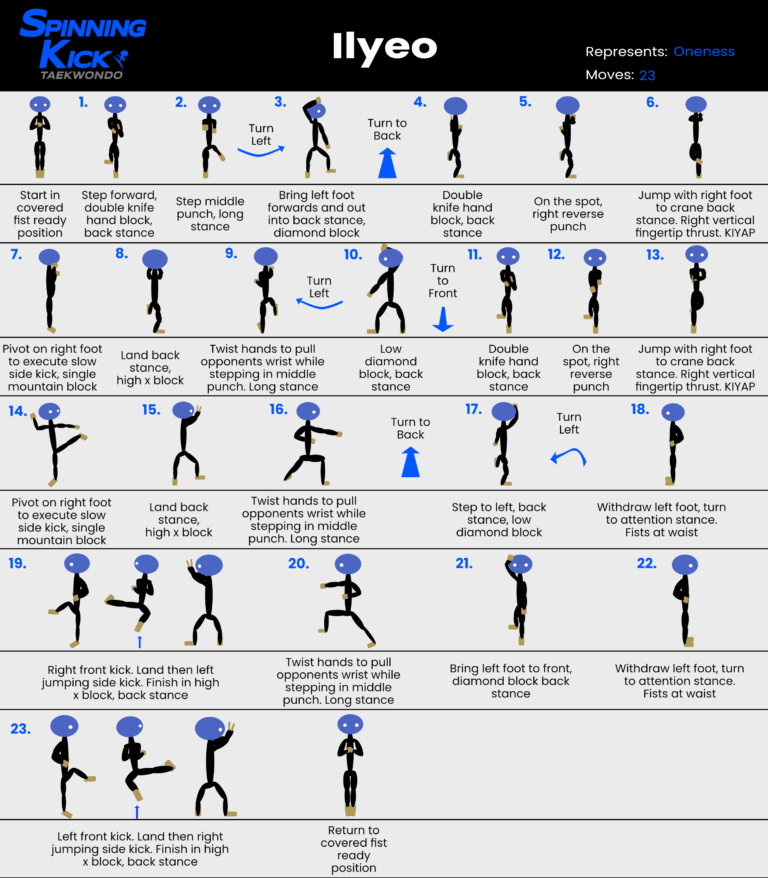 Spinning Kick's Guide to Ilyeo, demonstrating each move of the Taekwondo pattern with a simple stick figure and basic instructions