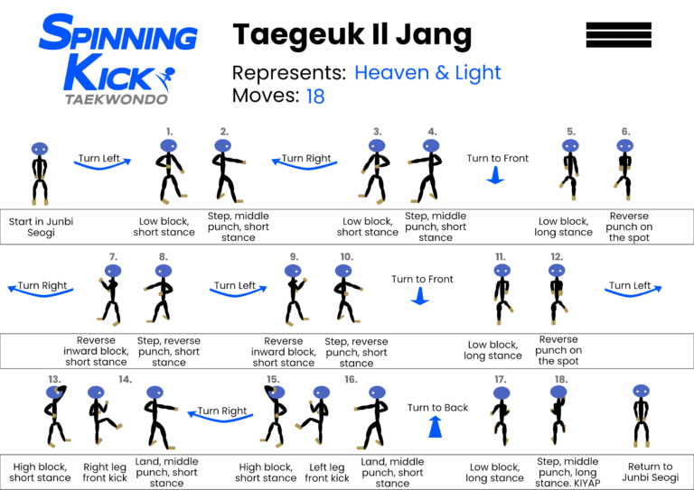 Spinning Kick's Guide to Taegeuk Il Jang, demonstrating each move of the Taekwondo pattern with a simple stick figure and basic instructions