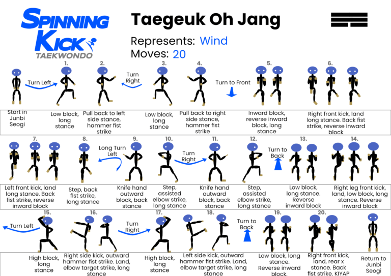 Spinning Kick's Guide to Taegeuk Oh Jang, demonstrating each move of the Taekwondo pattern with a simple stick figure and basic instructions