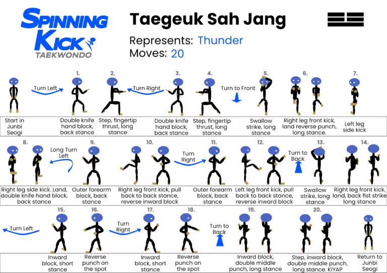 Spinning Kick's Guide to Taegeuk Sah Jang, demonstrating each move of the Taekwondo pattern with a simple stick figure and basic instructions